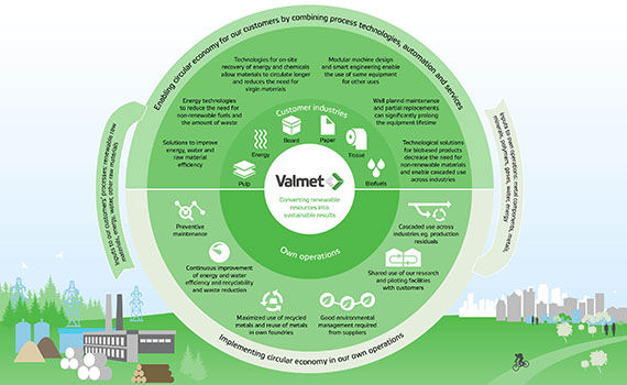 Enabling circular economy for our customers by combining process technologies, automation and services.