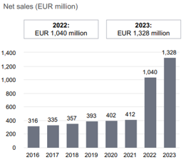 Automation segment orders received development 2023