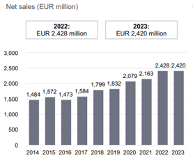 Process technologies segment net sales development 2023