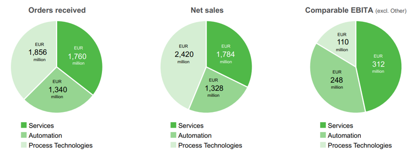 Valmet segments in 2023